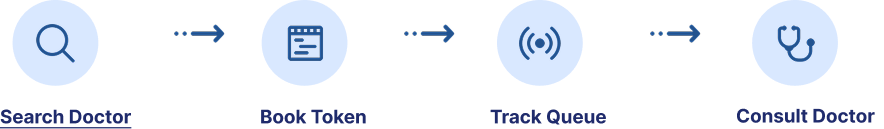 Steps: Search Doctor, Book Token, Track Queue, Consult Doctor